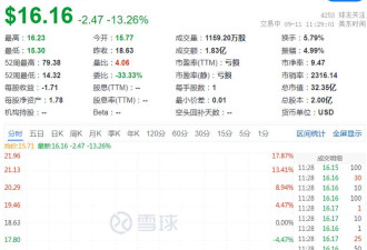 特朗普辩论失利遭重大利空股票大跌 全球资产震荡