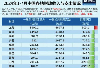 仅上海例外 中国各地财赤高达5.7万亿