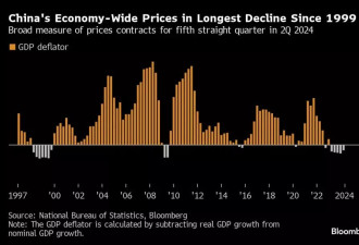 彭博警告：中国螺旋式通缩正进入危险新阶段
