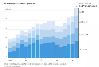 科技巨头们到底向AI投了多少钱?看这六张图就够了