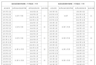 重磅！中国实施渐进式延迟退休的决定发布