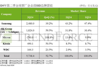 AI浪潮拉动需求 固态硬盘价格调涨