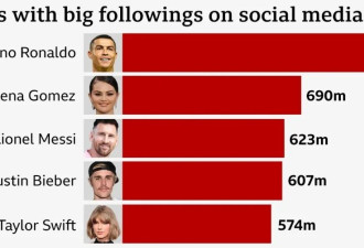 全球首位，C罗社交媒体粉丝数合计超10亿