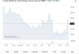 特朗普一句话如强行针？旗下公司股价飙升30%