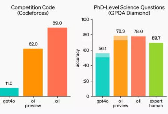 OpenAI新模型达到博士水平？我找清北博士问了