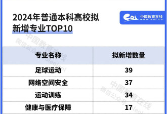 中国教育部公示拟新增535个本科专业