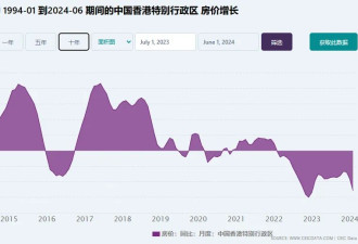 救市败北！这个一线城市，房价卷疯了…