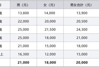 救市败北！这个一线城市，房价卷疯了…