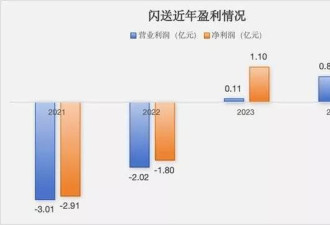 一单收入16元，270万骑手送闪送上市