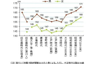 全世界都在长高，为什么唯独日本人越来越矮？