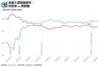 川普再遇企图行刺 选情影响几何？最新赌盘赔率