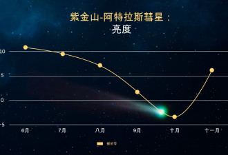 “紫金山”彗星引爆加拿大的秋季夜空：一旦错过恐怕要等37年