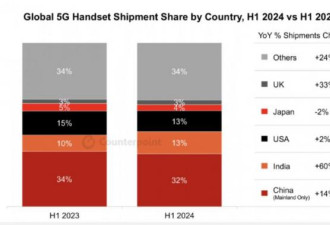 全球最大5G手机市场 美国首度被超越