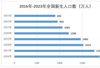 没想到...有些地方的人口出生率开始反弹了？