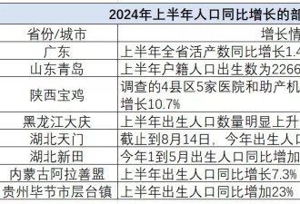 没想到...有些地方的人口出生率开始反弹了？