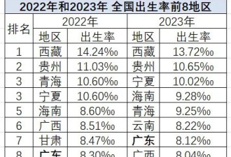 没想到...有些地方的人口出生率开始反弹了？