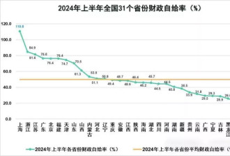 17地财政自给率不足50%,财政部再次要求过紧日子