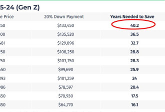 万锦买房难度超越温哥华：需40年才能攒够买房的首付