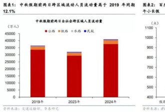 中秋出行消费：高频次+高性价比