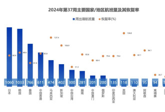 美国两航司再推迟恢复中美航线!这些国际航线...