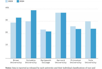 平权法案被推翻后，名校亚裔录取率有何变化？