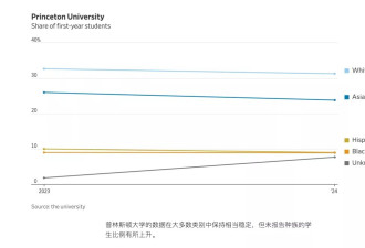 平权法案被推翻后，名校亚裔录取率有何变化？