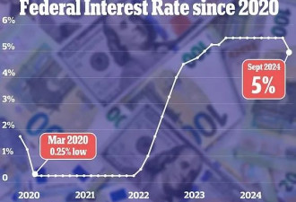 美联储宣布大幅降息 美国房价可能也要涨了