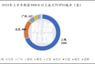 美国这次大降息之前 国内富豪已经买爆上海核心资产