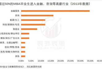 中产返贫 花50万读个MBA 正在失去性价比