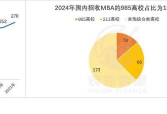 中产返贫 花50万读个MBA 正在失去性价比