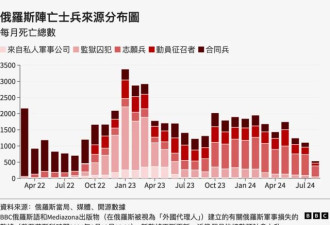 已有7万多名俄罗斯军人战死乌克兰