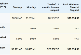 加拿大难民家庭豪领$5万生活费！全民破防：打3份工都比不上