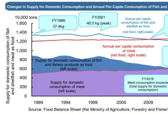 失去中国一年，日本水产业到底如何？
