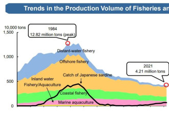 失去中国一年，日本水产业到底如何？