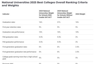 大洗牌！2025US.News美国大学排名重磅出炉