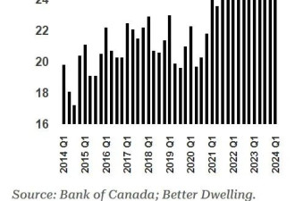 加拿大房地产市场投资者比例创新高，达30.4%，政府各种鼓励投资