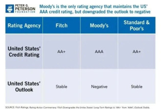 美国若不实质性减少债务 将失去3A主权评级
