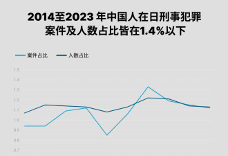 全日本刑案六成是中国人干的？