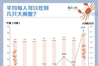 300块一只的大闸蟹，中产吃不起了