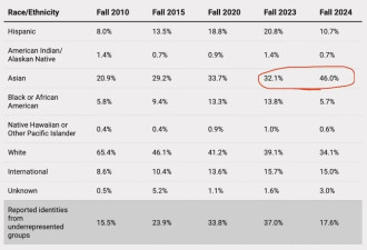 霍普金斯惊现：亚裔新生涨幅43.3%