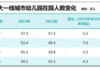 破防！学生荒，在中国一线城市开始了