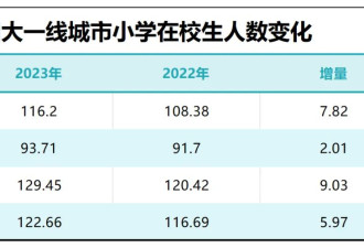 破防！学生荒，在中国一线城市开始了