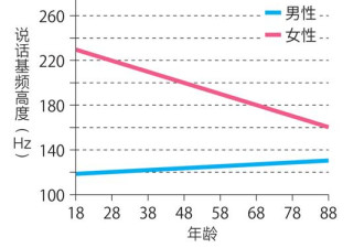 光凭声音印象也能年轻5岁？声音苍老应锻炼声肌