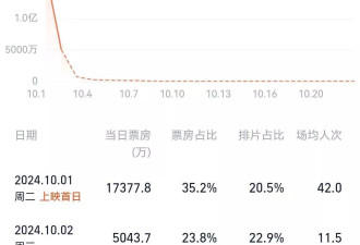 《749局》票房次日腰斩！疑似投资方大骂垃圾