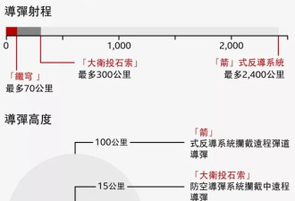 以色列飞弹防御系统: 铁穹, 大卫投石索和&quot;箭&quot;式