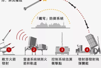 以色列飞弹防御系统: 铁穹, 大卫投石索和&quot;箭&quot;式