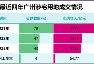 第一省会，房价破“3”了