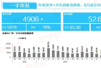 第一省会，房价破“3”了