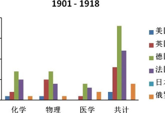 诺奖大国排名：哪些国家在前进？哪些国家在倒退?