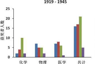 诺奖大国排名：哪些国家在前进？哪些国家在倒退?